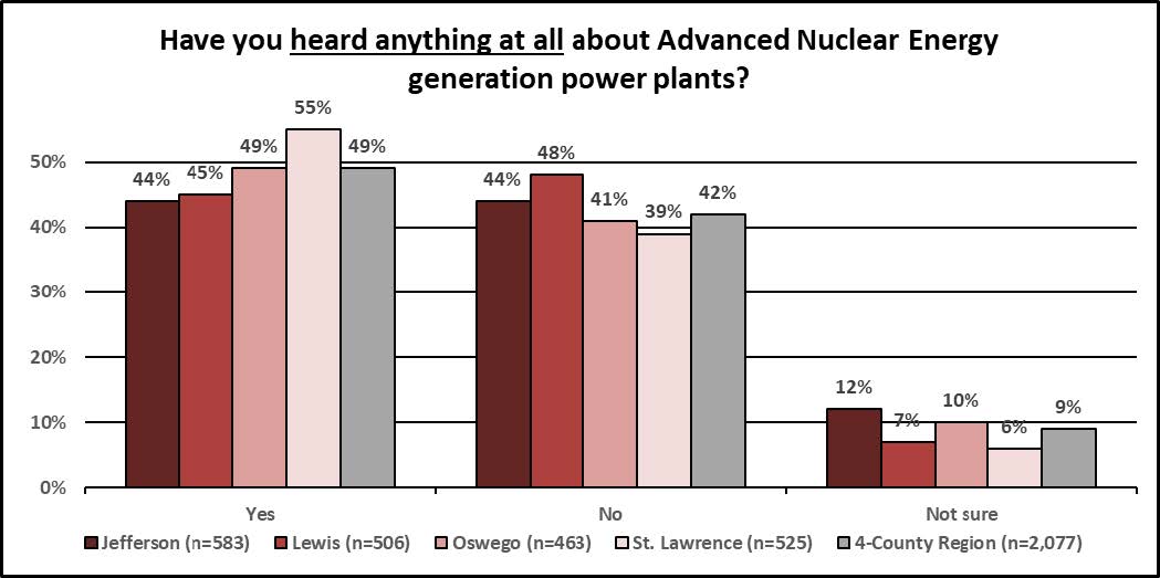 Bar graph showing Adult residents in the four-county region are slightly more likely to have heard of Advanced Nuclear Energy power generation plants as they are to have not heard (49% versus 42%, respectively) with the largest familiarity with this form of energy generation reported in Oswego and St. Lawrence Counties