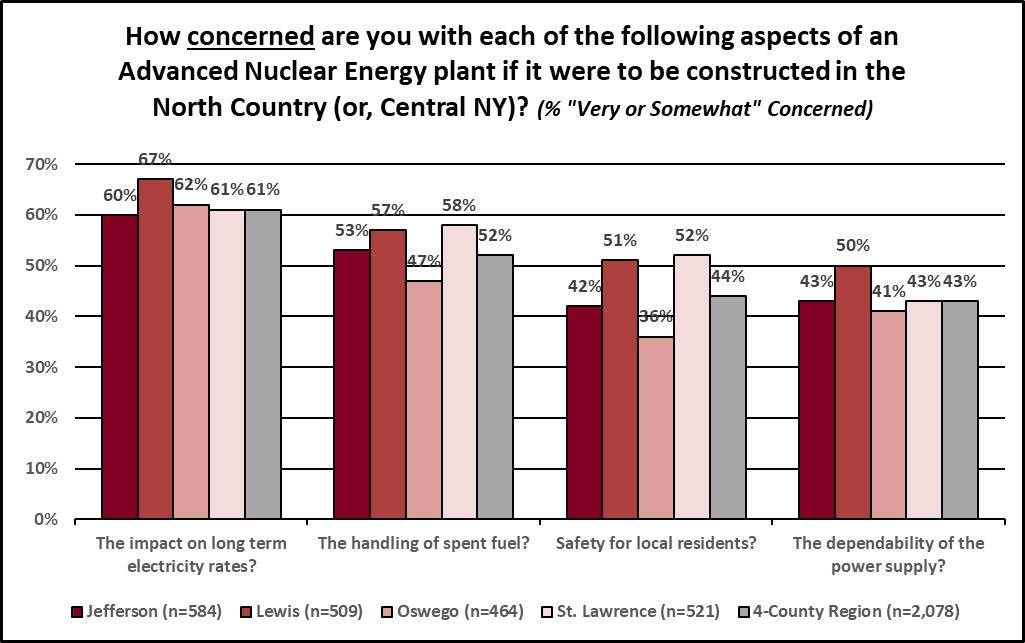 Bar graph showing among four potential concerns (Impact of long term electricy rates, handling of spent fuel, saftey for local residents, and the dependability of the power supply) that were studied, the aspect that is of most concern is the impact on long-term electricity rates, with 61% of participants expressing that they are very or somewhat concerned with future rates.  Among the four studied counties, Lewis County residents consistently tend to express the most concerns while Oswego County residents express the least concerns.