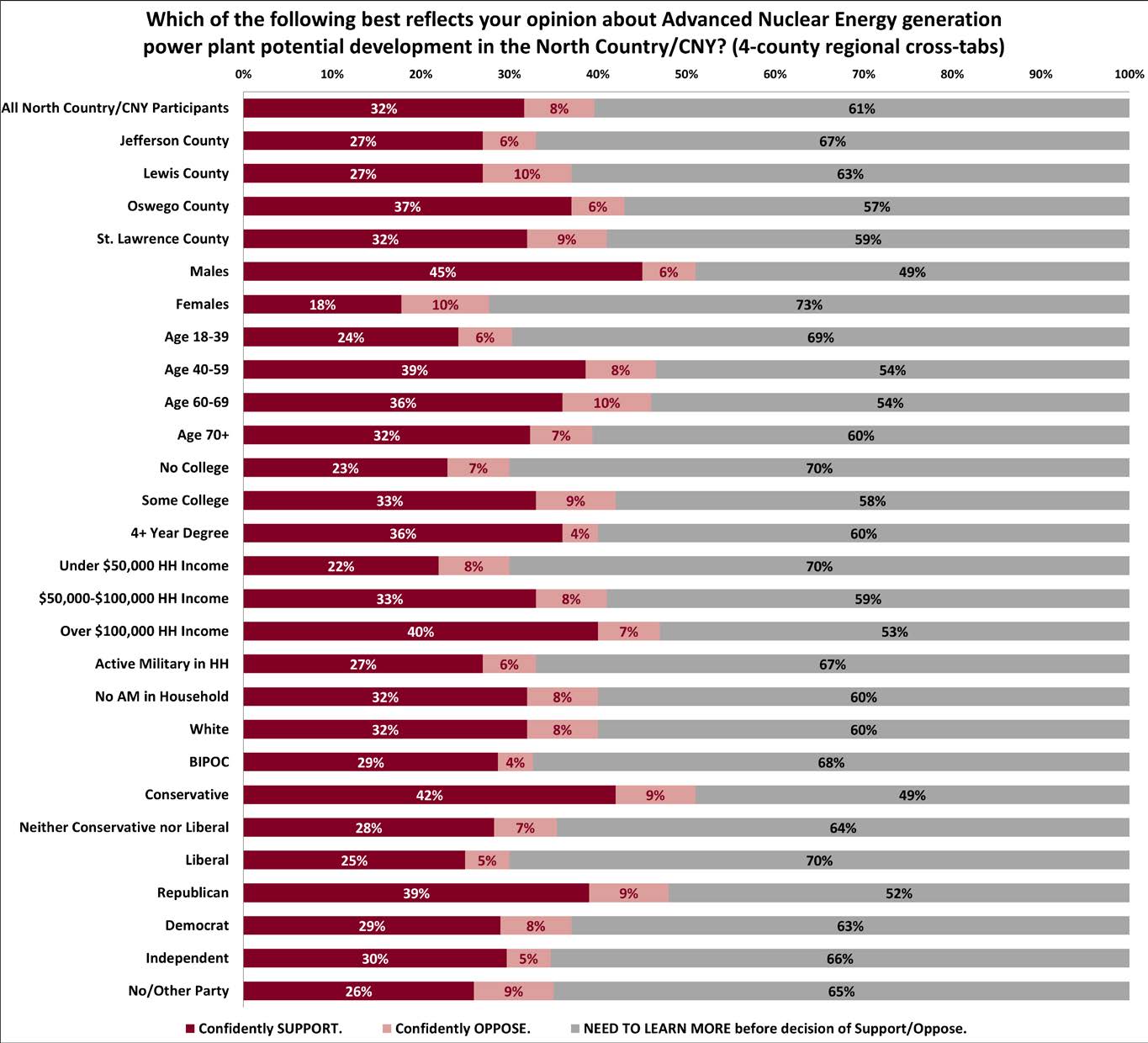 Bar chart showing survey responses about support for Advanced Nuclear Energy generation power plant development in the North Country/CNY region. Three response categories are shown: “Confidently Support” (dark red), “Confidently Oppose” (light red), and “Need to Learn More” (gray). Across all participants, 32% support, 8% oppose, and 61% need to learn more. Support is highest among males (45%), conservatives (42%), and residents of Oswego County (37%). Opposition is low overall, peaking at 10% in Lewis County and among females. The majority in all groups indicate they need more information, especially females (73%), those without college degrees (70%), and households under $50,000 income (70%).