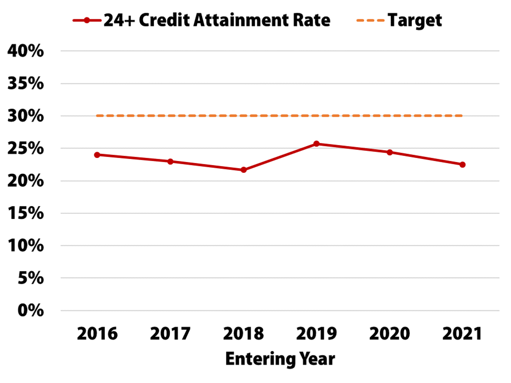 24 credit attainment chart