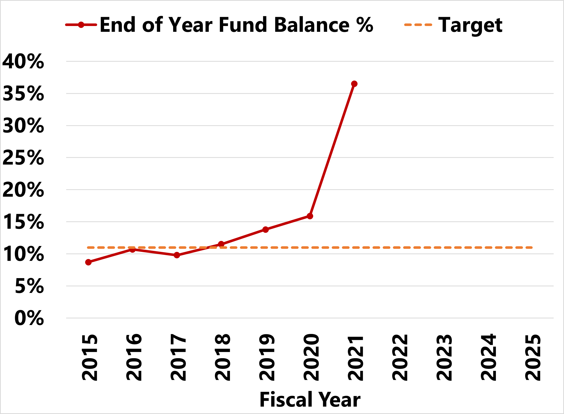 Fund Balance Chart