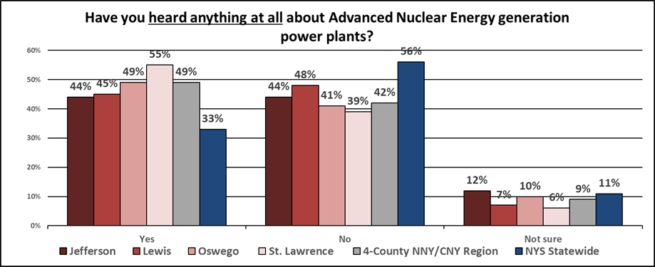 Heard anything at all about Advanced Nuclear Energy, by county and region, and state.