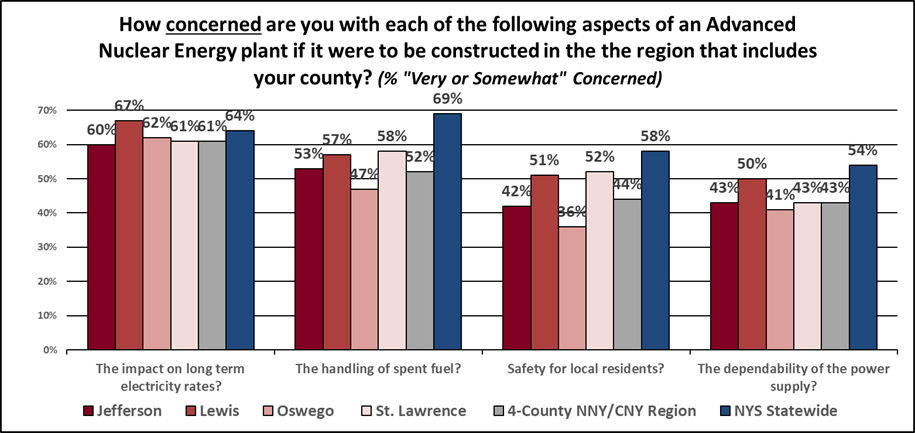 Concerns with Advanced Nuclear Energy, by county and region, and state.