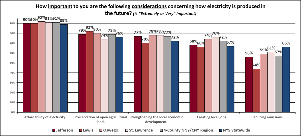 Perceived importance of other aspects and considerations with Advanced Nuclear Energy, by county and region, and state.