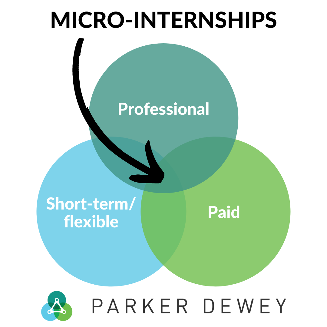 Ven diagram with 3 circles, professional, short-term/flexible and paid. An arrow points to the center with the label "micro-internships"