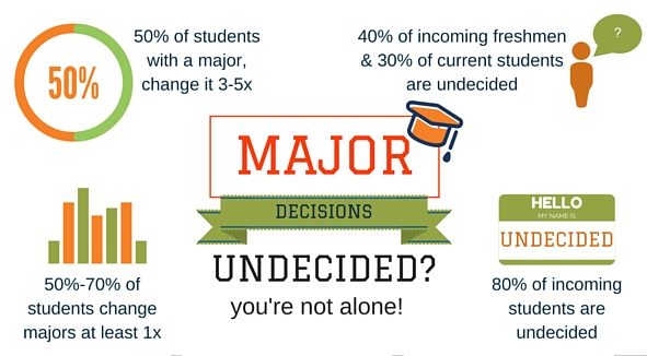 Undecided about your Major